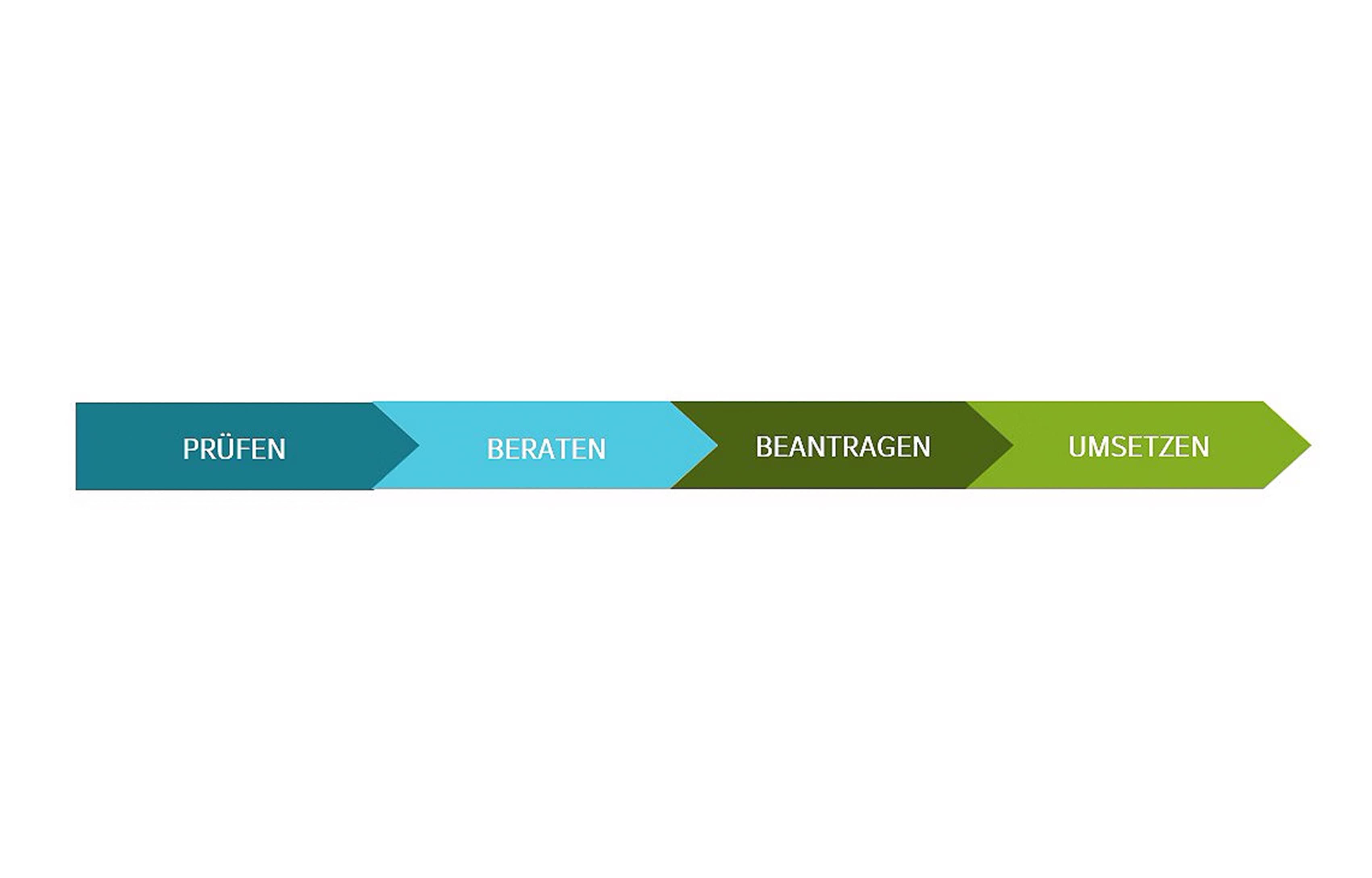 Prozessdarstellung mit den vier aufeinanderfolgenden Schritten „Prüfen“, „Beraten“, „Beantragen“ und „Umsetzen“ in Form eines farbigen Pfeildiagramms.